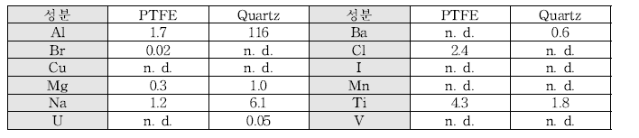 PTFE 맴브레인필터와 quartz(석영) 필터의 미량 금속 성분 값[μg/cm2]