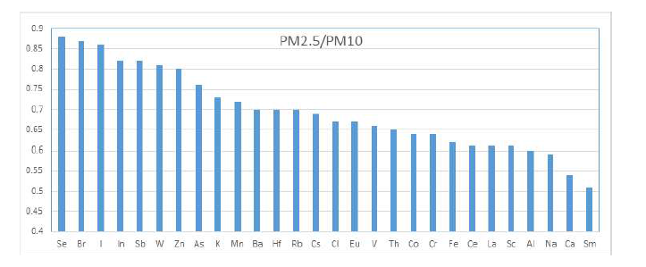 원소별 공기 중 농도의 PM2.5/PM10 비율