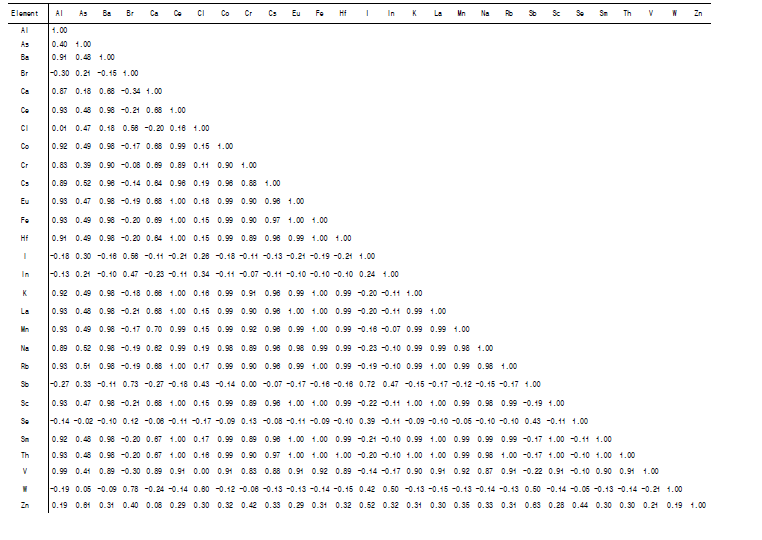 PM2.5의 원소 간 상관계수