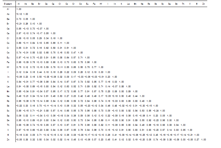 PM10의 원소 간 상관계수