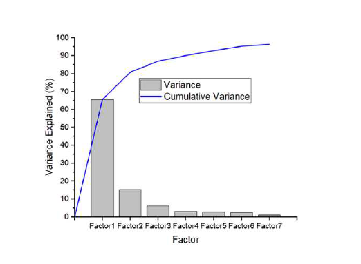 PM2.5의 7개 인자에 대한 누적 분산