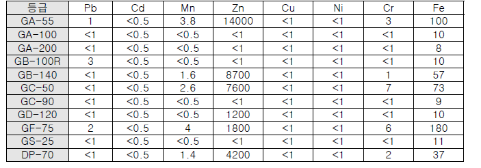 Glass fiber(유리 섬유) 필터에 포함되어 있는 금속 성분의 값 [μg/g]