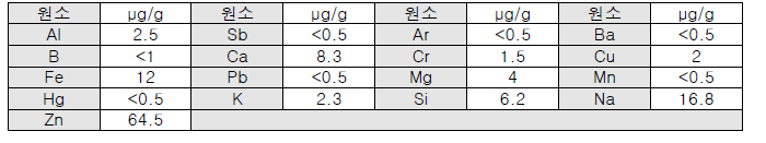 방사능측정소에서 활용하고 있는 필터(GE Whatman filter paper, Ashless, Grade 41) 의 성분 정보