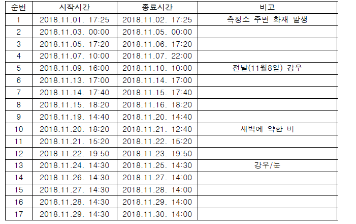 미세먼지(PM10) 포집기 시범 운영 현황