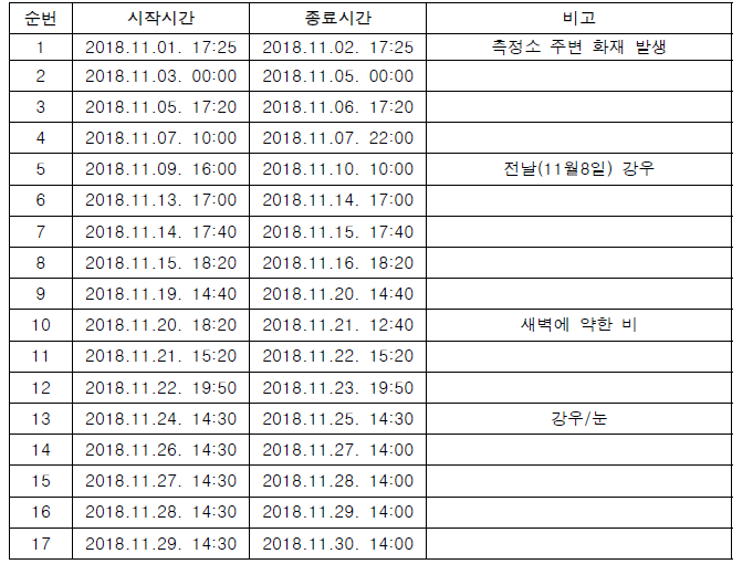 초미세먼지(PM2.5) 포집기 시범 운영 현황