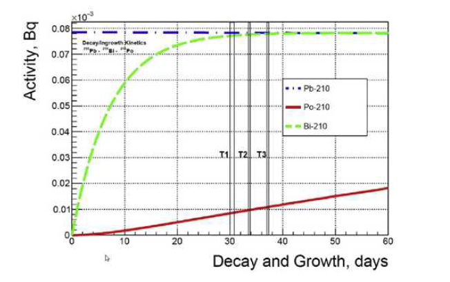 머무는 시간에 따른 라돈 딸핵종 간 방사능 비율 변화 (Zhang W et. al., J. Environ. Radioactivity, 188, 2018)[7]