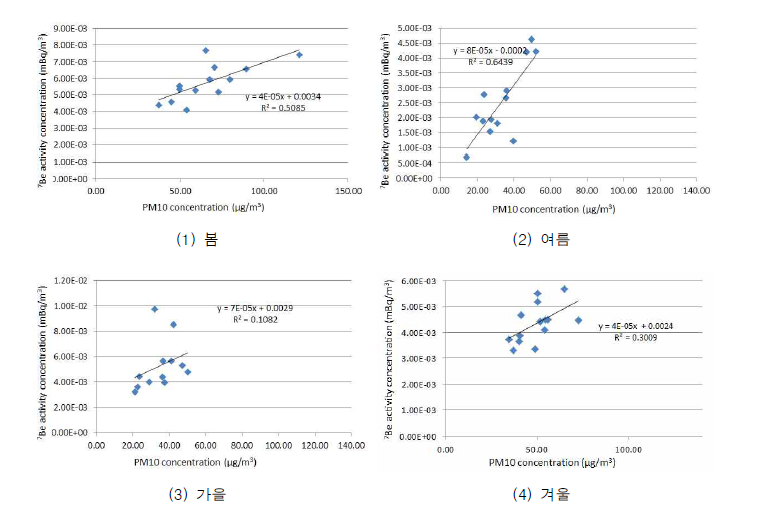 계절별 Be-7 방사능 농도와 PM10과의 관계