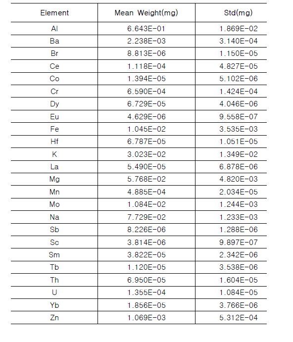 공 필터에 대한 방사화 분석 결과