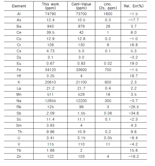 NIST　SRM 2709a의 방사화 분석 결과