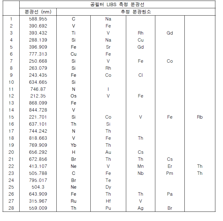 공필터 LIBS 측정 분광선과 해당 분광 원소