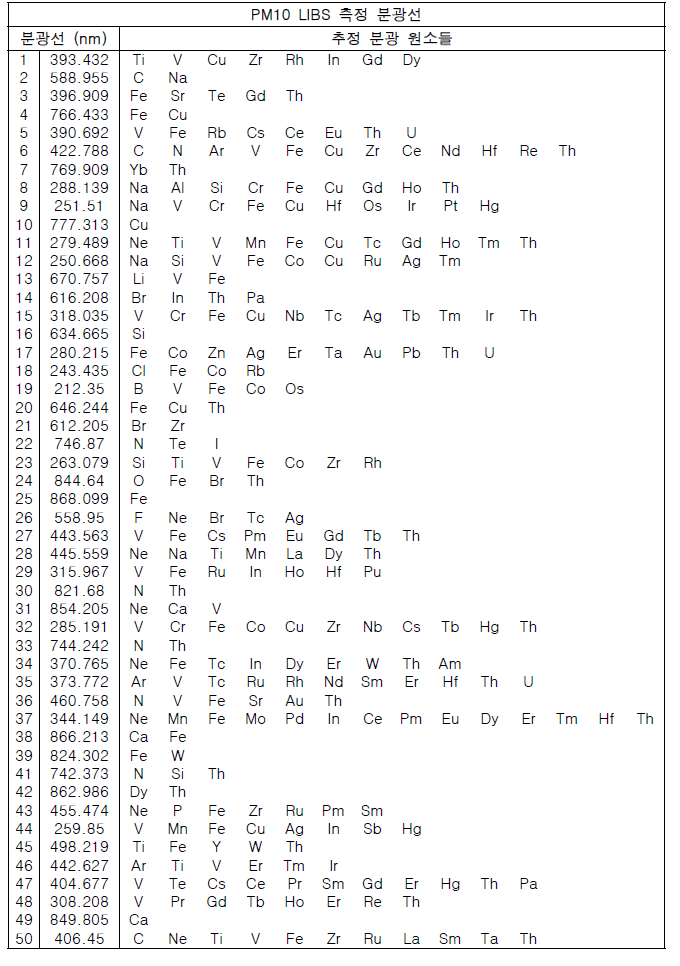 PM10 LIBS 측정 분광선과 해당 분광 원소