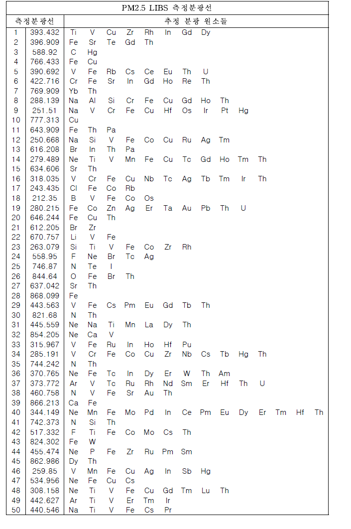 PM2.5 LIBS 측정 분광선과 해당 분광 원소