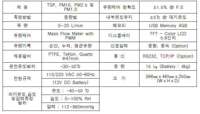 이동형 미세먼지 포집기의 성능표