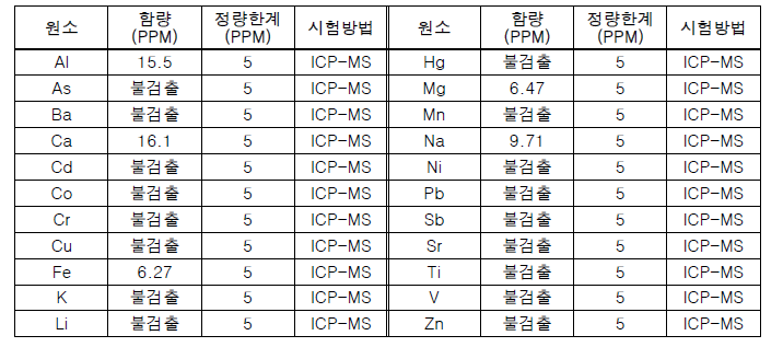 ICP 분석을 이용해 분석한 PTFE 필터의 성분 값