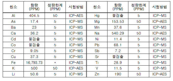 ICP 분석을 이용해 PM10 샘플의 분석 값