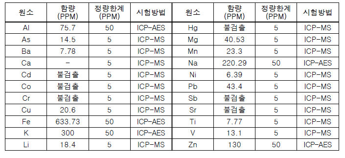 ICP 분석을 이용해 PM2.5 샘플의 분석 값