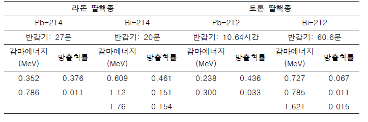 라돈 및 토론 딸핵종 중 감마선 방출핵종 정보