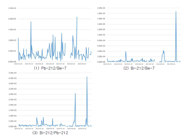 PM2.5 Pb-212/Be7, Bi-212/Be-7, Bi-212/Pb-212 추이
