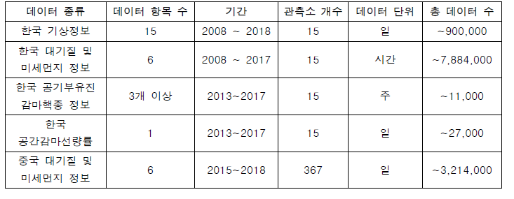 확보한 미세먼지 관련 데이터