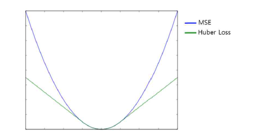 MSE와 Huber Loss 비용함수