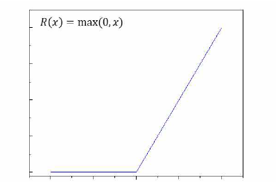 ReLU 활성화 함수