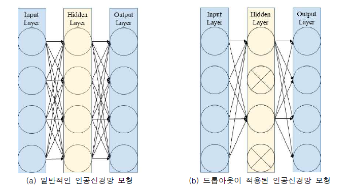 인공신경망과 드롭아웃 모델