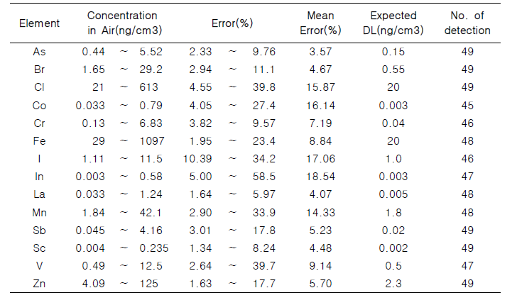 PM2.5 시료의 14개 원소에 대한 공기 중 농도 및 정밀도 수준 및 예상 검출하한