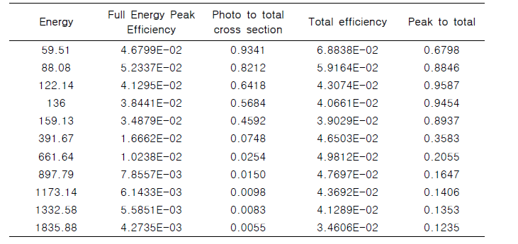 De Felice법에 의한 total efficiency의 결정의 예