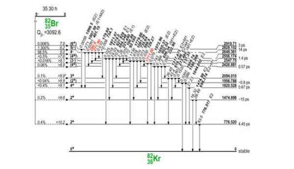 Br-82 핵종에 대한 붕괴 도식