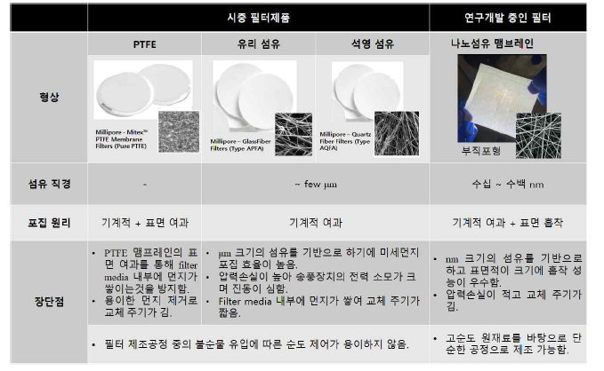 상용 및 연구개발 중인 필터의 특징 비교