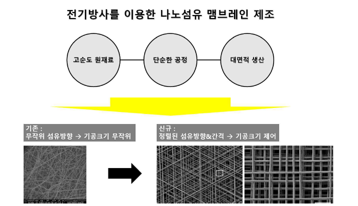 고순도 필터 제조를 위한 정렬된 나노섬유 전기방사의 특징