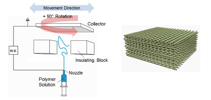 실험 방법 및 제조된 mesh형 나노섬유의 개략도