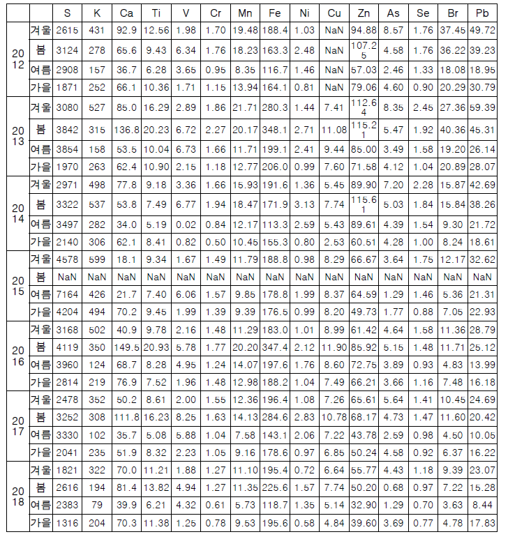 수도권(서울)의 연도별, 계절별, PM2.5 내 미량 원소 성분 분석 자료(unit: ng/m3)