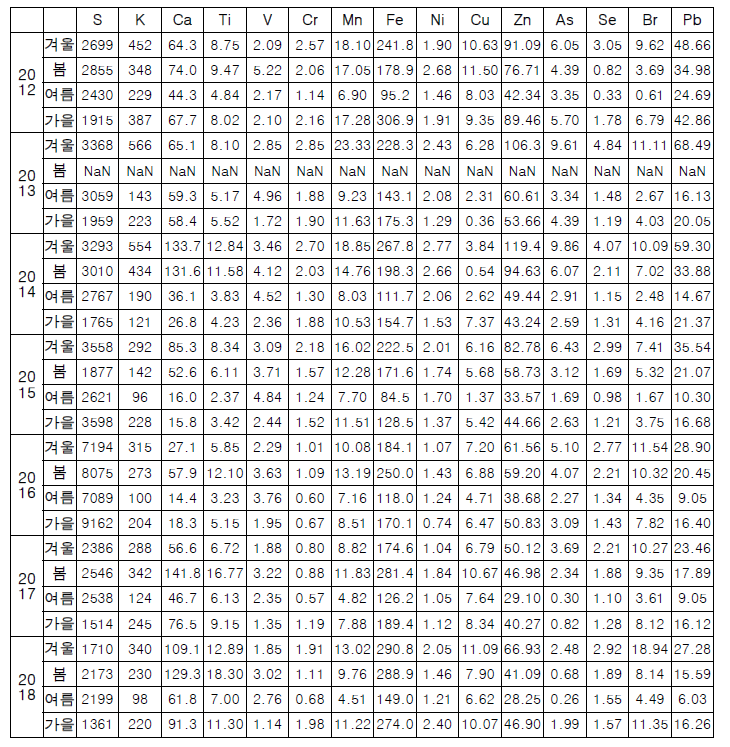 중부권(대전)의 연도별, 계절별, PM2.5 내 미량 원소 성분 분석 자료(unit: ng/m3)