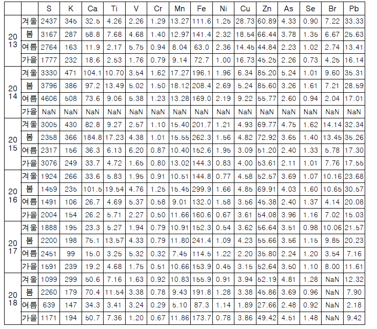 호남권(광주)의 연도별, 계절별, PM2.5 내 미량 원소 성분 분석 자료(unit: ng/m3)