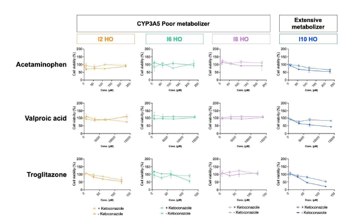 CYP3A5 다형성에 따른 약물 반응성 차이