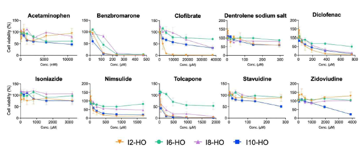 CYP 다형성에 기인한 간독성 약물의 세포독성 비교·분석