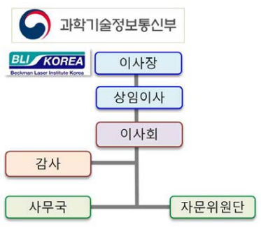 BLI-Korea 법인 조직도