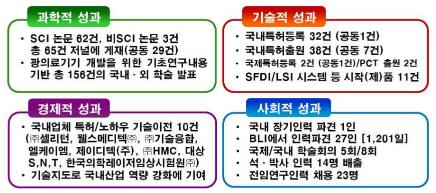BLI-Korea 5년간 연구 협력 성과