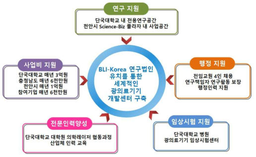 BLI-Korea 연구법인 유치를 위한 단국대학교와 지자체의 의지