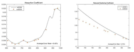 기존의 Steady State 측정과 12파장 측정의 흡수도(좌)와 산란도(우) 비교