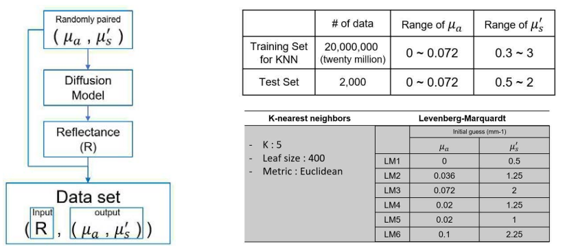 KNN(K-Nearest Neighbors) 알고리즘을 훈련을 위한 Dataset 생성