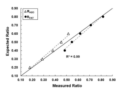 5종류의 에멀전 팬텀에서 nb-DRS 알고리즘 RFAT, RH2O 측정 성능 평가결과