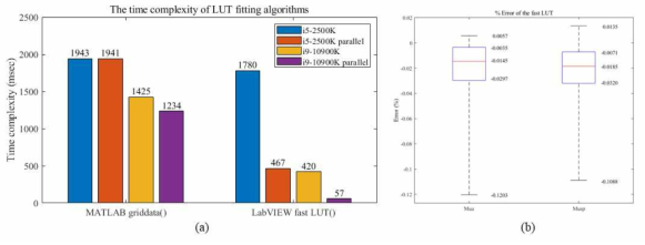 구현된 fast LUT 성능검증결과. (a)는 기존 LUT에서 사용하는 grid data 함수와 구현된 fast LUT 알고리즘의 연산속도 비교를 위한 분석 시간 비교 결과. 비교에 사용된 컴퓨 터 CPU는 범례에 표기된 4종의 CPU를 사용함. (b) 는 fast LUT 알고리즘으로 광학적 특성인 흡수계수와 감소산란계수를 추정하였을 때 오차 비교. 비교 대상은 grid data 결과값