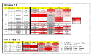 한국인 호발성 CYP 폴리몰피즘 후보의 선정