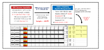 인체자원은행을 통한 세포주 분양 의뢰 및 분석