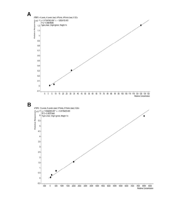 dTBP2 펩타이드(A)와 N-PEG(10K)-dTBP2(B)의 standard curve.