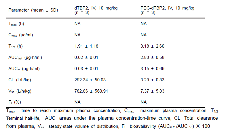 dTBP2 펩타이드와 N-PEG(10K)-dTBP2의 약동학적 파라미터