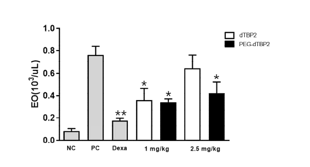BALF에서 염증성 세포수 측정 (투여 용량에 따른 in vivo 효능 검정).