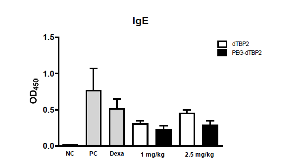혈청 항-OVA IgE 측정 (투여 용량에 따른 in vivo 효능 검정).